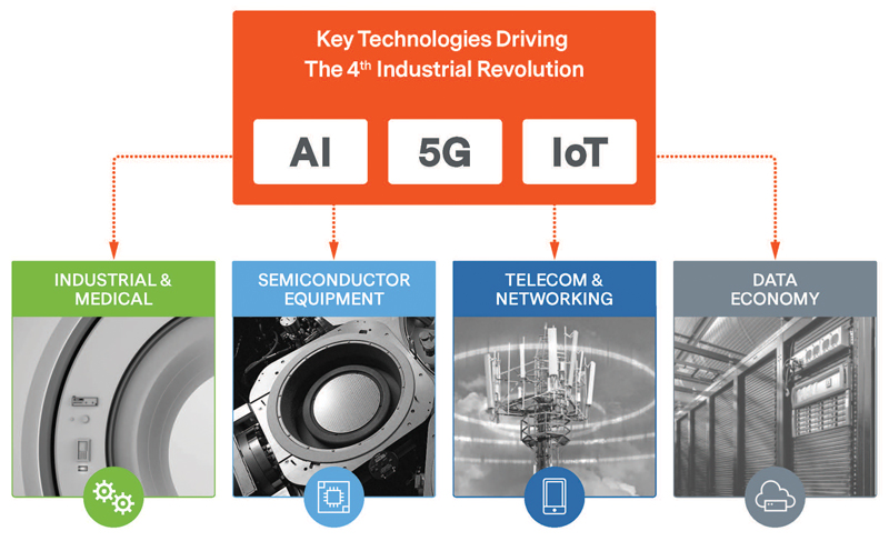 The Speed at Which Power is Changing for Industry 4.0